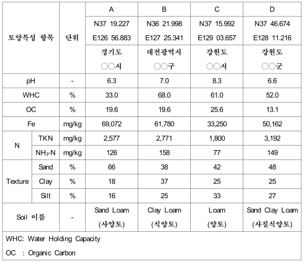 오염토양 토양 특성