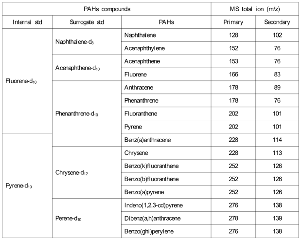 PAHs 분석 시 대체표준용액, 내부표준용액 및 이온수