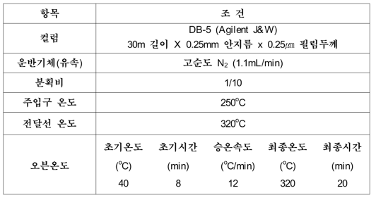 GC-FID를 이용한 TPH 분석 조건