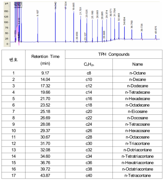 TPH 표준용액 GC 분석 결과