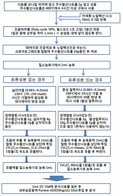 오염토양에서 B[a]P와 PAHs 분석 전처리 절차