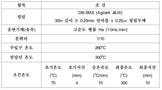 GC/MS B[a]P와 PAHs 분석 조건