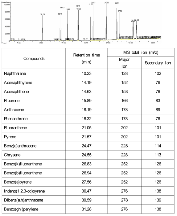 PAHs 혼합 표준용액 GC/MS 분석결과 (5ppm)