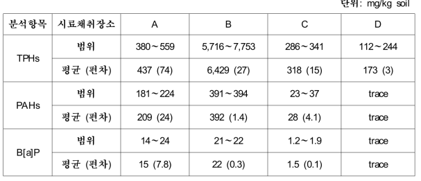 채취 시료 토양 TPH, PAHs, B[a]P 초기농도 분포