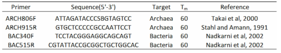 세균과 아케아의 정량을 위해 real-time PCR에 사용된 primer 목록.