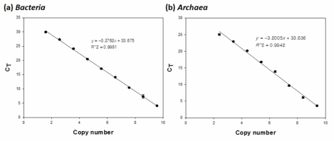 환경에 존재하는 16S rRNA 유전자의 전체 사본 수의 변환을 위해 제작된 세균과 아케아의 standard curve.
