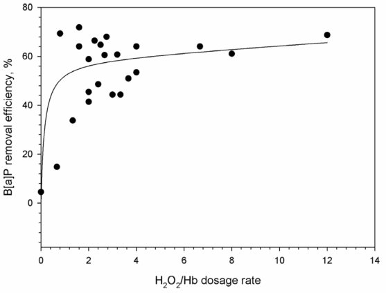 과산화수소와 헤모글로빈 투입비율에 따른 B[a]P 제거효율.