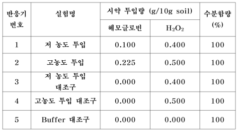 Micro 반응기 실험 조건