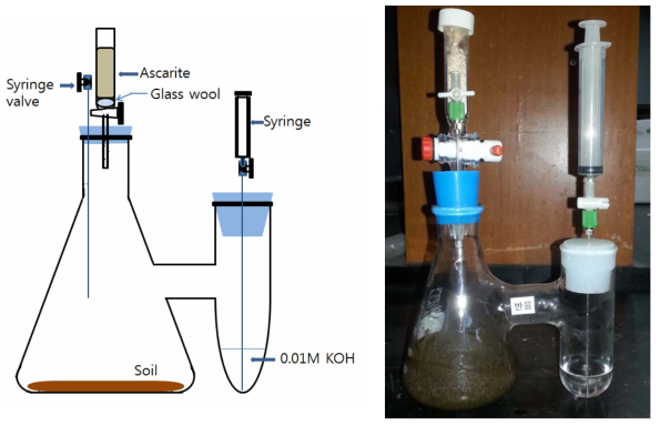 생촉매 처리를 위한 닫힌계 Micro reactor 시스템.