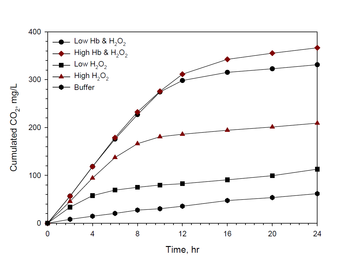 A 오염토양 Micro reactor 실험에서 이산화탄소 발생량.