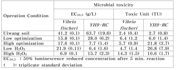 Results of the ecological toxicity using Vibrio fischeri and YH9-RC