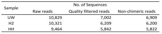 Pyrosequencing분석을 통한 토양 내 미생물 군집의 16S rRNA gene 서열의 분석 결과 및 Quality control 결과