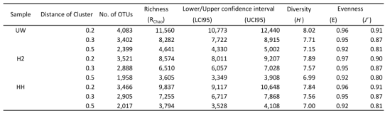 각 토양 시료의 계통학적 다양성 지표(diversity index)