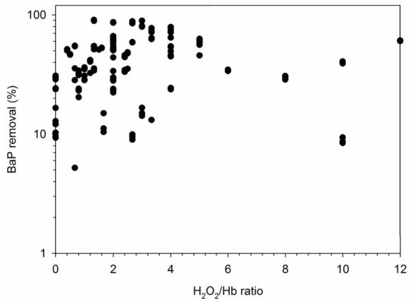 과산화수소와 헤모글로빈 투입비율에 따른 B[a]P 제거효율.