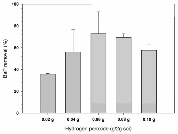 B[a]P 10mg/kg 오염토양에 0.02g 헤모글로빈 혼합 후 과산화수소 첨가한 생촉매 반응 후 B[a]P 제거율.