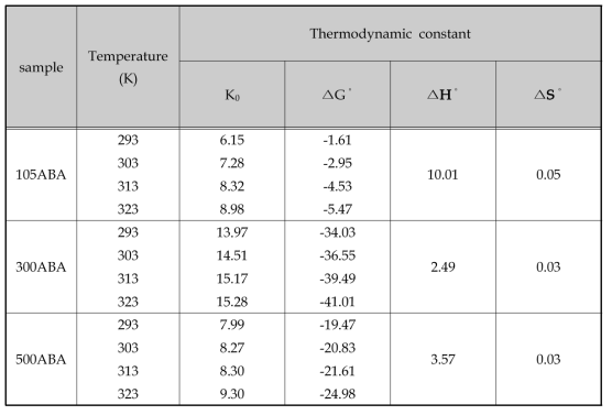 ABA에 따른 열역학적 모델링 결과