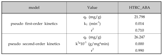 ABA에 따른 흡착동력학 모델링 결과