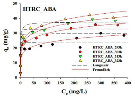 HTRC_ABA의 등온흡착 모델링 결과