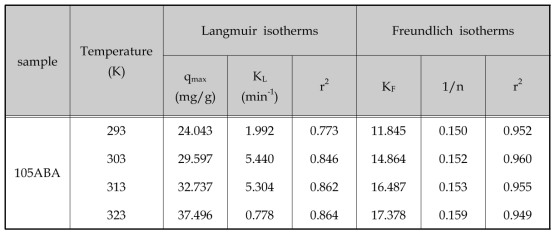 ABA에 따른 등온흡착 모델링 결과