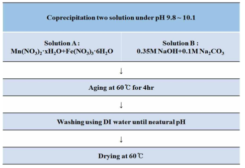 Fe-Mn LDH 제조과정