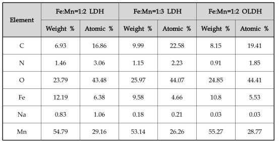 제조방법에 따른 LDH 별 원소별 분포 (SEM-EDS 분석)