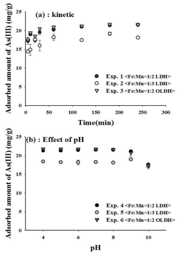 시간 및 pH에 따른 흡착성능평가
