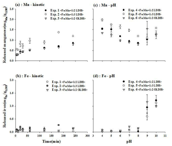 흡착실험간 LDH로부터 탈착되는 Fe, Mn의 양