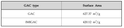 입상활성탄 및 IMIGAC의 비표면적 분석 결과
