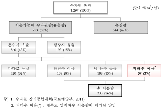 우리나라 수자원 현황