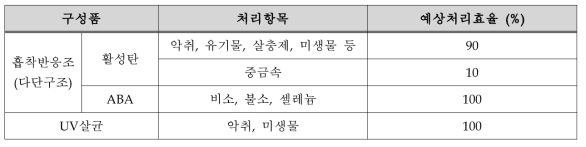 구성별 예상처리효율 (암반대수층)