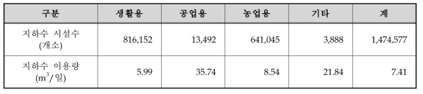 지하수개발․이용 현황 (2013 지하수조사연보)