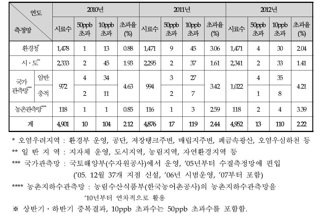 전국 지하수 측정망 운영결과