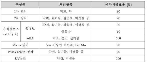 구성별 예상처리효율 (충적대수층-2)