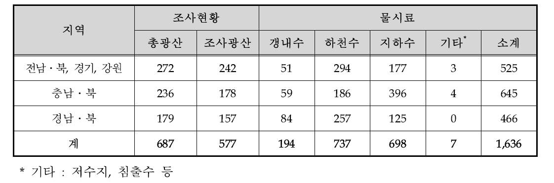 전국 폐금속광산 조사현황