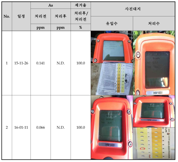 해외실증플랜트 현장분석 (캄보디아)