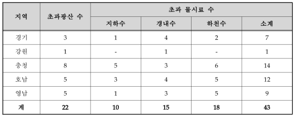 전국 폐금속광산 비소초과 현황(물시료)