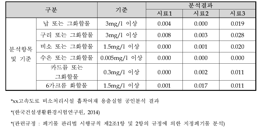 비소처리시설 흡착제 용출실험 공인분석 결과