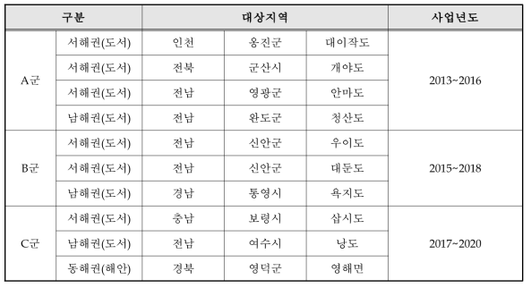 도서해안 지하수 수원 확보 중장기 추진계획