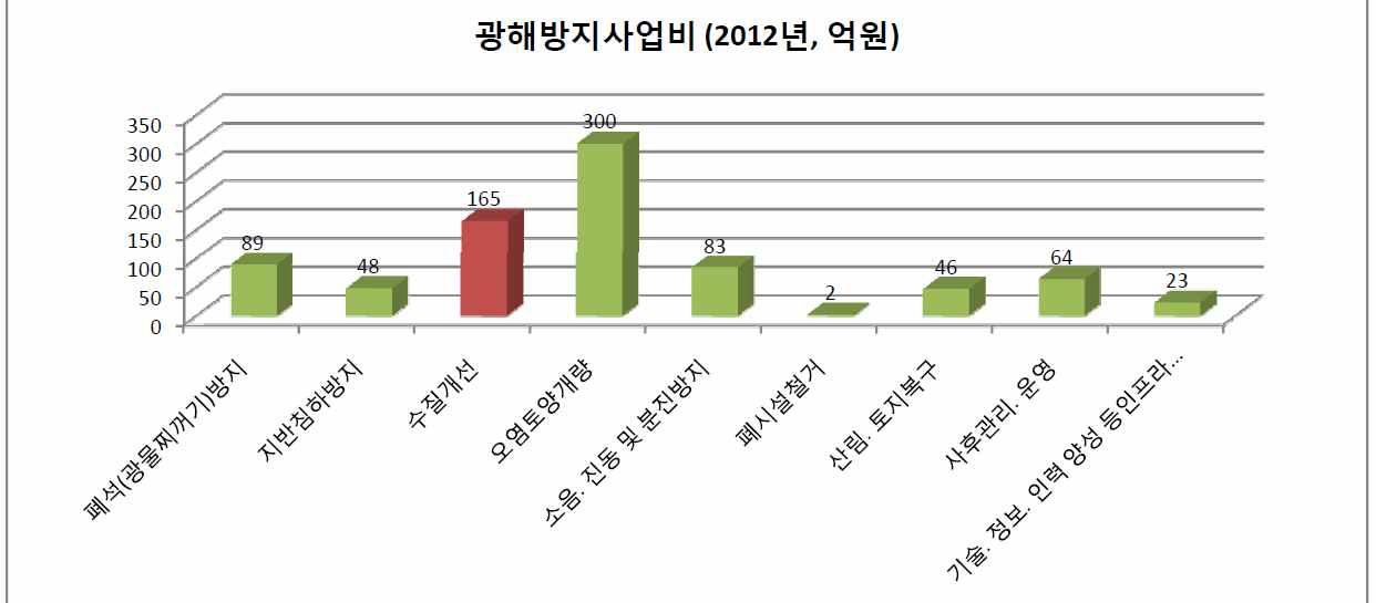 광해방지사업비(2012년)