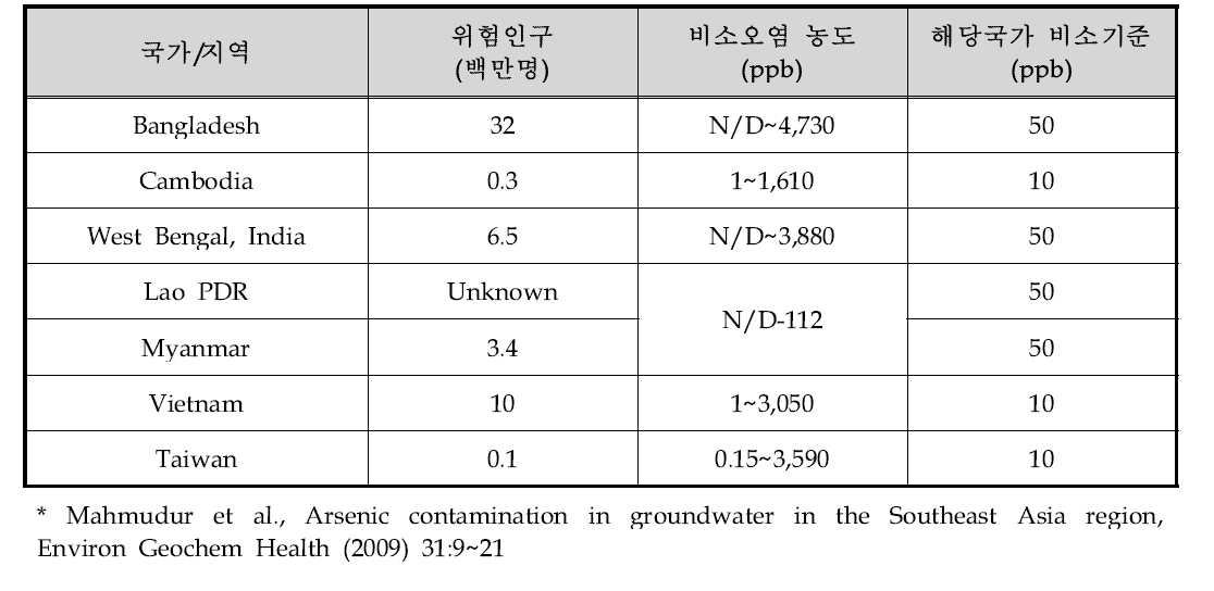 동남아시아 지하수 비소오염 현황