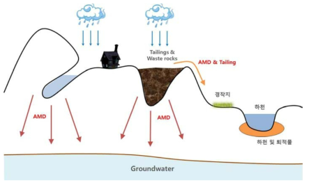 광산지역에서의 주변 환경 오염경로