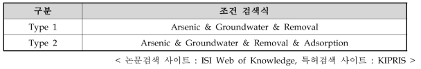 논문, 특허 현황조사 조건 검색식