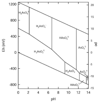 Eh-pH에 따른 비소의 존재형태