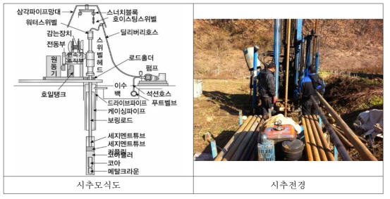 시추조사 모식도 및 전경