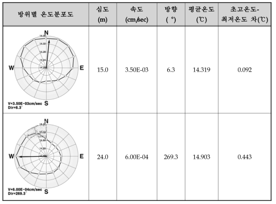 지하수 유향유속 시험 심도별 분석결과