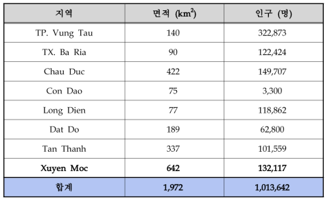Ba Ria-Vung Tau성 면적 및 인구