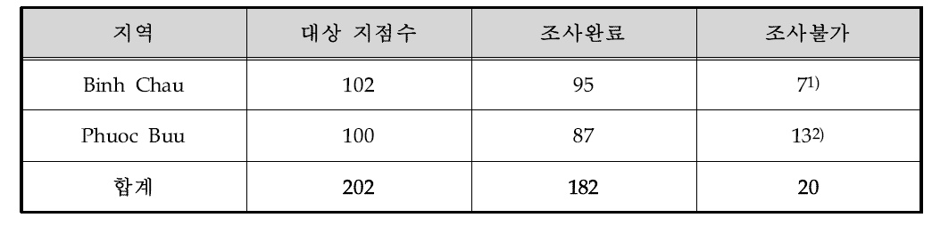 베트남 남부지역 조사현황