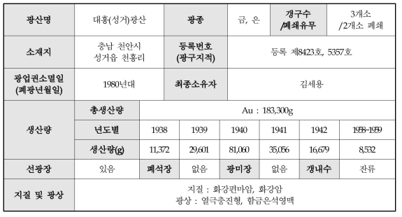 대흥(성거)광산 종합 현황표