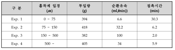 흡착제 입경에 따른 실험 세부조건