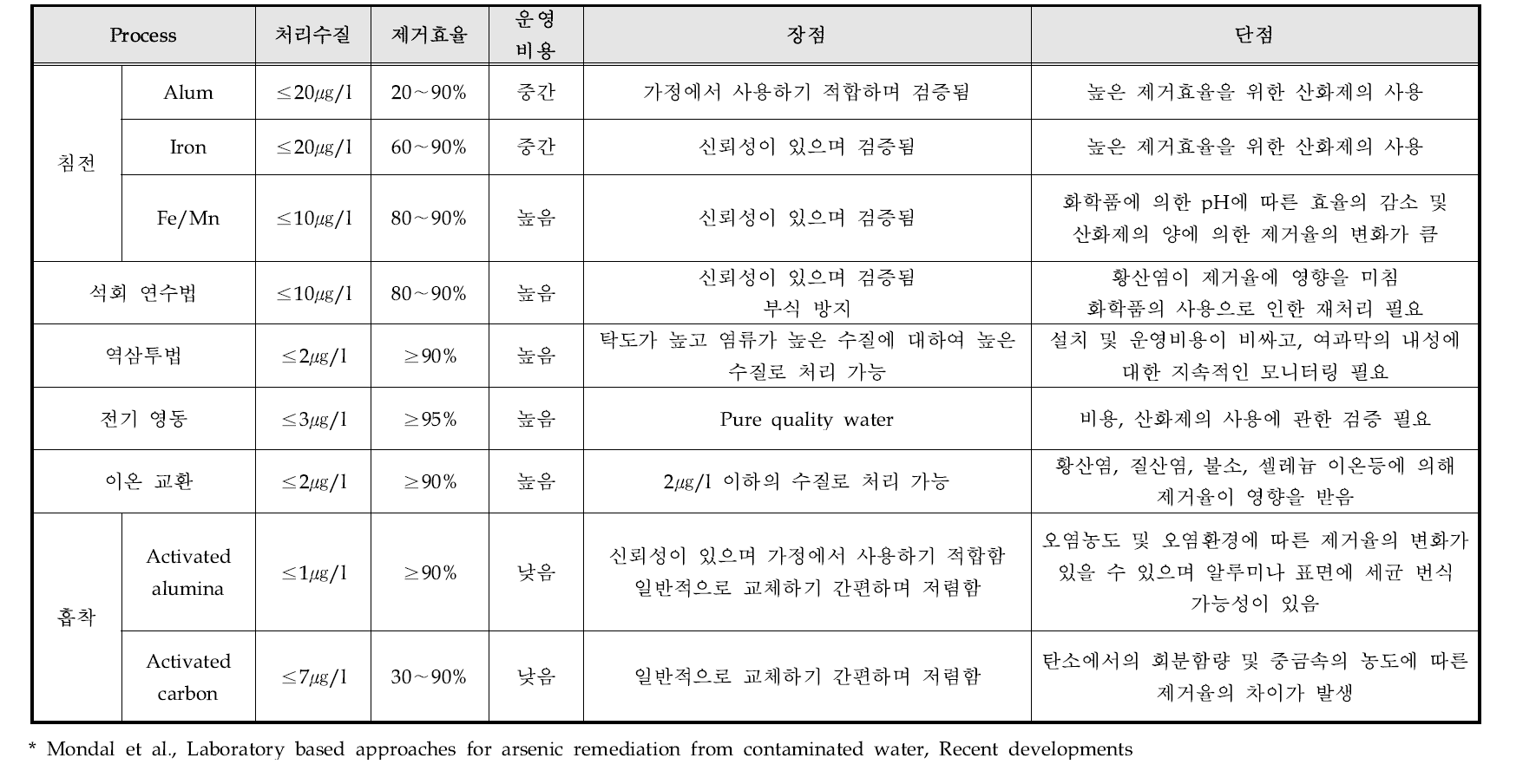 상용화된 비소처리기술 비교 (기술성)